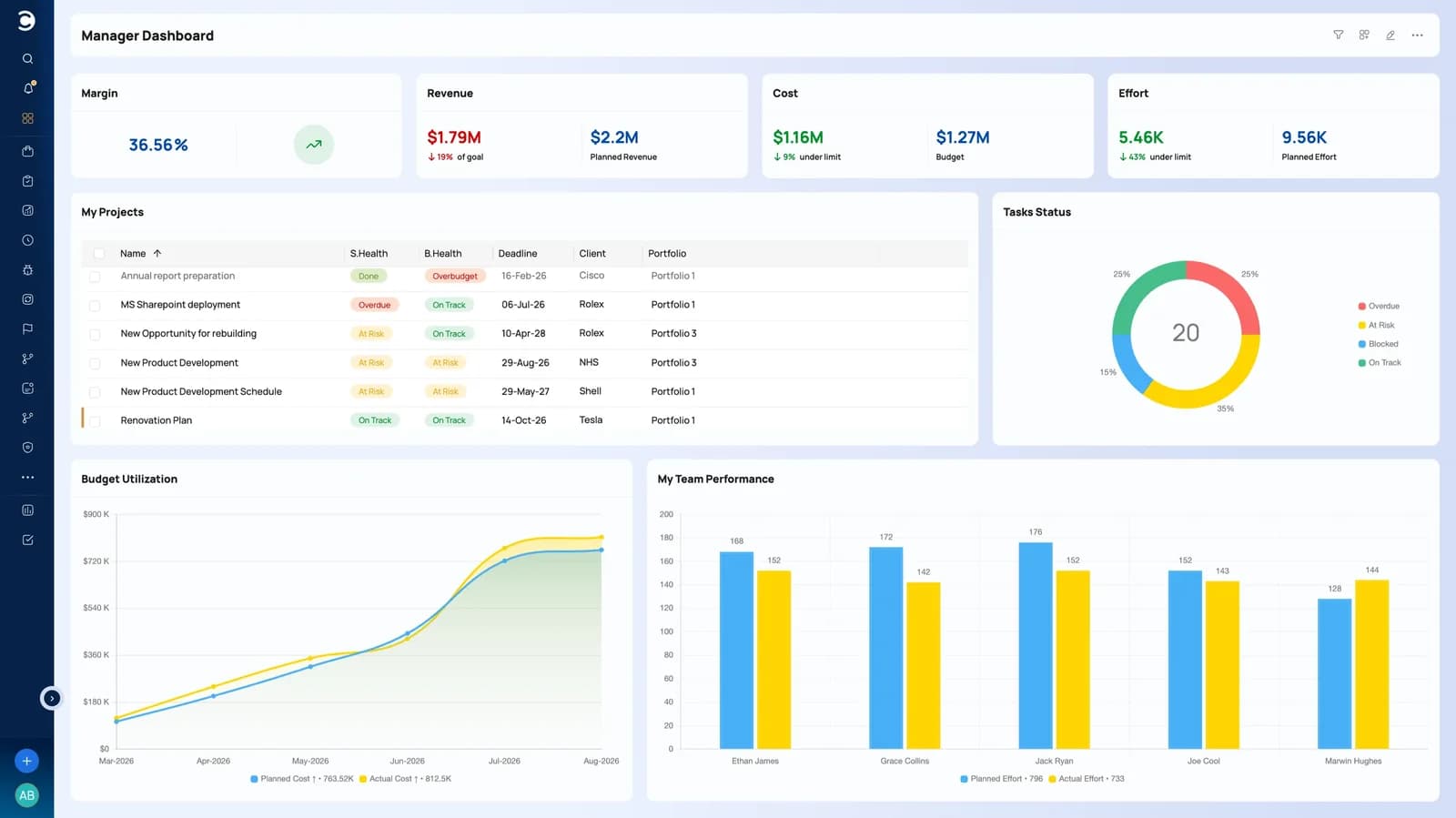 Celoxis Manager-Dashboard mit Angaben zum Zustand des Portfolios, zum Zeitplan und zum Budget