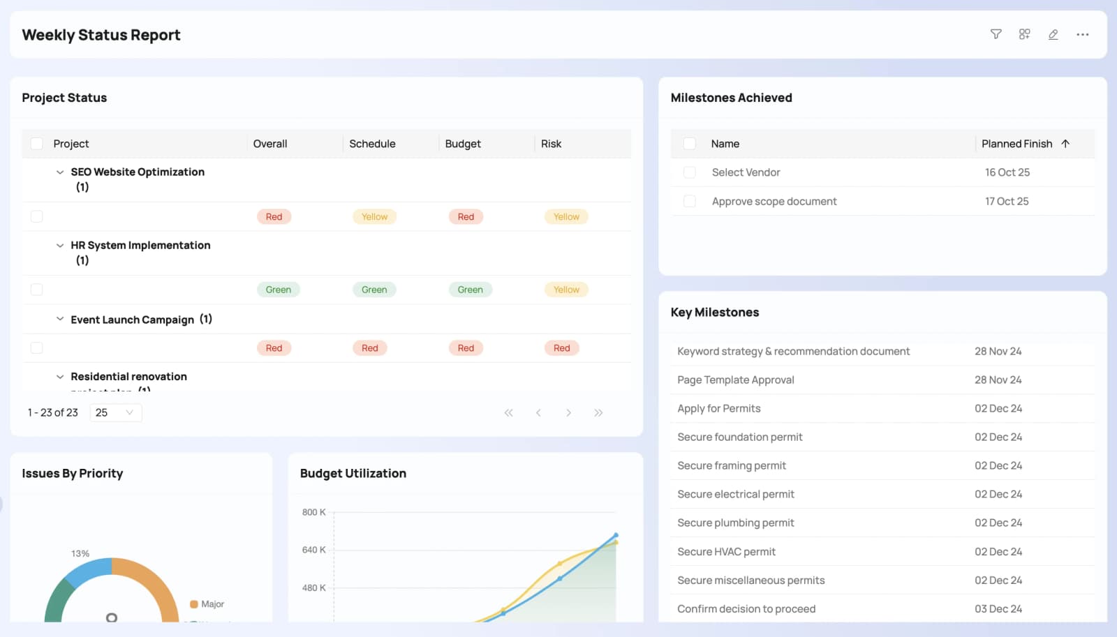 Étape 2 : un tableau de bord de rapport d’état résumant les progrès des différents projets.